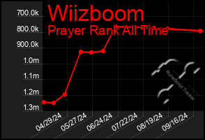 Total Graph of Wiizboom