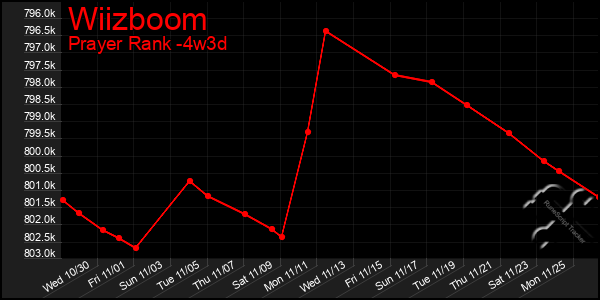 Last 31 Days Graph of Wiizboom