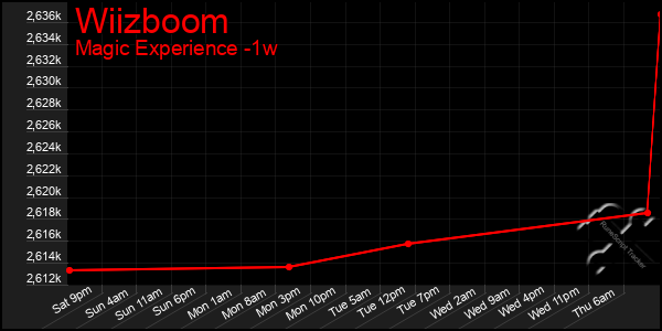 Last 7 Days Graph of Wiizboom