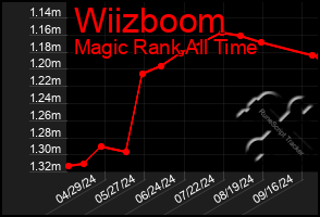 Total Graph of Wiizboom