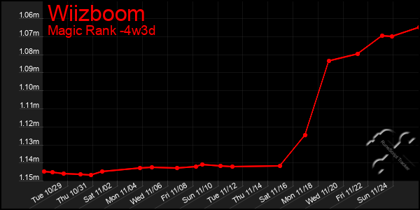 Last 31 Days Graph of Wiizboom