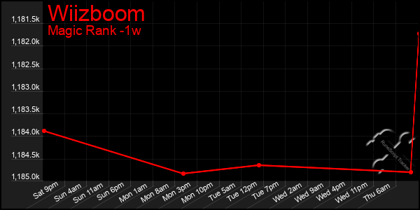 Last 7 Days Graph of Wiizboom