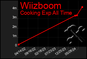 Total Graph of Wiizboom