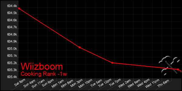 Last 7 Days Graph of Wiizboom