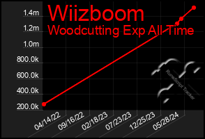 Total Graph of Wiizboom