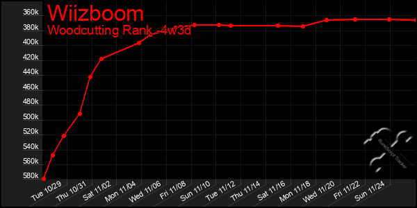 Last 31 Days Graph of Wiizboom