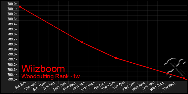 Last 7 Days Graph of Wiizboom