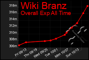 Total Graph of Wiki Branz