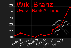 Total Graph of Wiki Branz