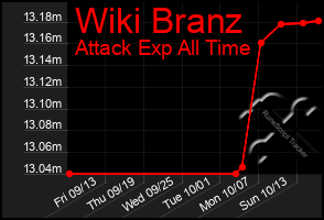Total Graph of Wiki Branz