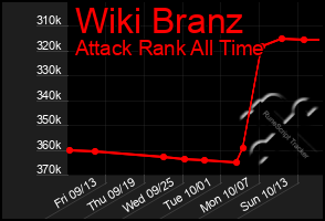 Total Graph of Wiki Branz