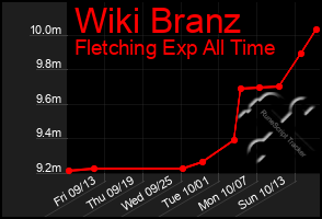 Total Graph of Wiki Branz