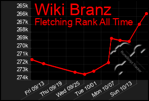 Total Graph of Wiki Branz