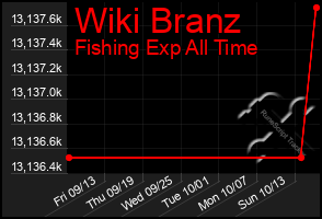 Total Graph of Wiki Branz