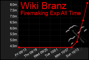 Total Graph of Wiki Branz