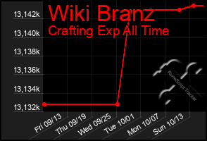Total Graph of Wiki Branz