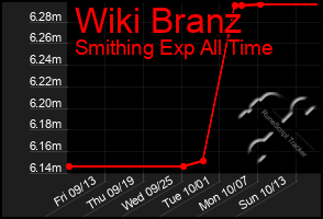 Total Graph of Wiki Branz