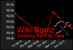 Total Graph of Wiki Branz