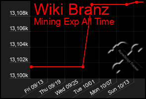 Total Graph of Wiki Branz
