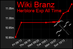 Total Graph of Wiki Branz