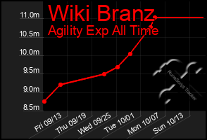 Total Graph of Wiki Branz
