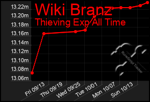Total Graph of Wiki Branz