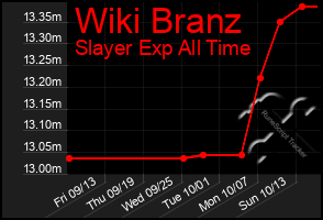 Total Graph of Wiki Branz