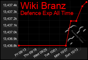 Total Graph of Wiki Branz