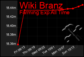 Total Graph of Wiki Branz