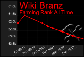 Total Graph of Wiki Branz