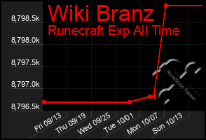 Total Graph of Wiki Branz