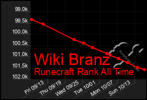 Total Graph of Wiki Branz
