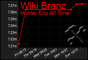 Total Graph of Wiki Branz