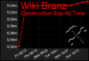 Total Graph of Wiki Branz