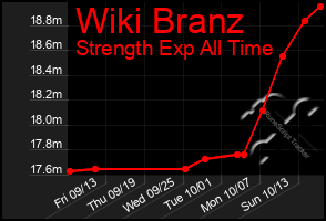 Total Graph of Wiki Branz