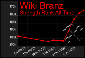 Total Graph of Wiki Branz