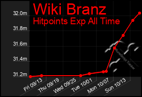 Total Graph of Wiki Branz