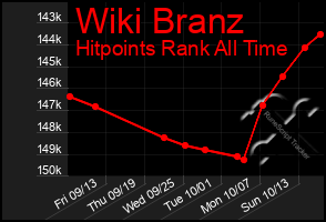 Total Graph of Wiki Branz