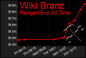 Total Graph of Wiki Branz
