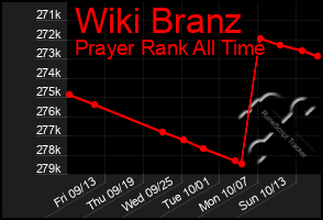 Total Graph of Wiki Branz