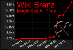 Total Graph of Wiki Branz