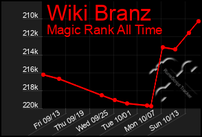 Total Graph of Wiki Branz