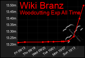Total Graph of Wiki Branz