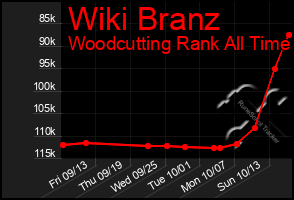 Total Graph of Wiki Branz