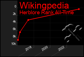 Total Graph of Wikingpedia