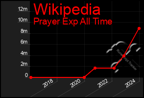 Total Graph of Wikipedia