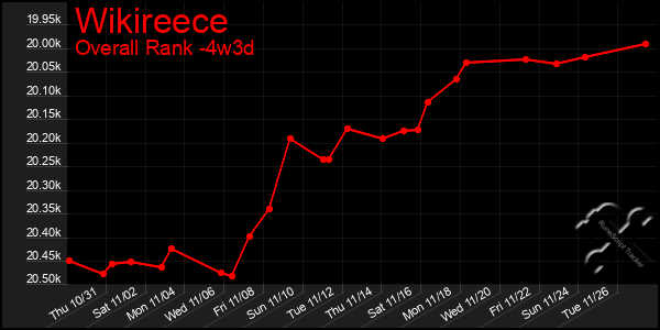 Last 31 Days Graph of Wikireece