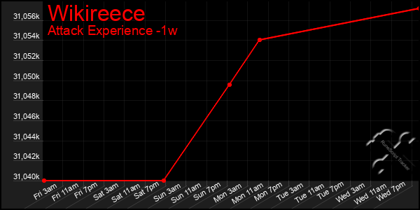 Last 7 Days Graph of Wikireece