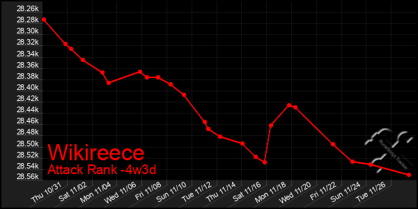 Last 31 Days Graph of Wikireece