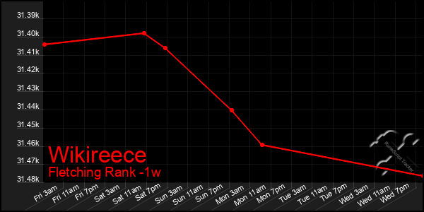 Last 7 Days Graph of Wikireece